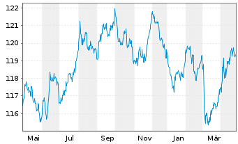 Chart iS.eb.r.G.G.5.5-10.5y U.ETF DE - 1 Jahr