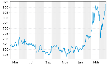 Chart KSB SE & Co. KGaA - 1 an