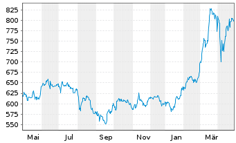 Chart KSB SE & Co. KGaA - 1 Year