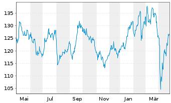 Chart KRONES AG - 1 Year