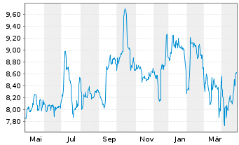 Chart LPKF Laser & Electronics SE - 1 Year