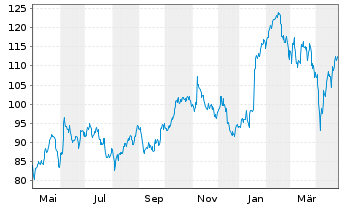 Chart Nemetschek SE - 1 Year