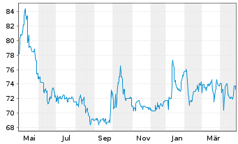 Chart Lechwerke AG - 1 Year