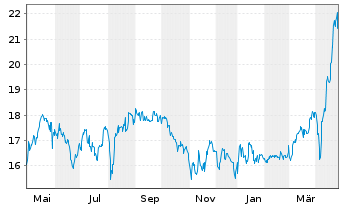 Chart Leifheit AG - 1 Year