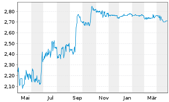 Chart Albis Leasing AG - 1 Year