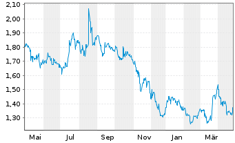 Chart NanoRepro AG - 1 Year