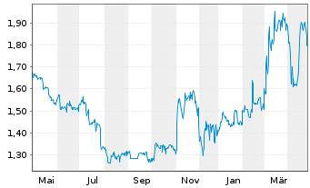 Chart KHD Humboldt Wedag Intl AG - 1 Year