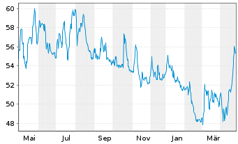 Chart Mensch u. Maschine Software SE - 1 an