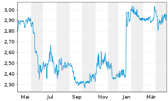 Chart MEDICLIN AG - 1 an