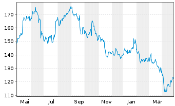 Chart Merck KGaA - 1 Jahr