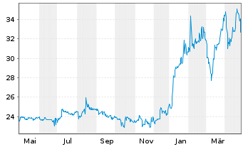 Chart CHAPTERS Group AG - 1 Year