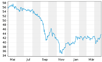 Chart Mühlbauer Holding AG - 1 Year