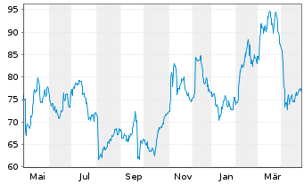 Chart Aurubis AG - 1 Year