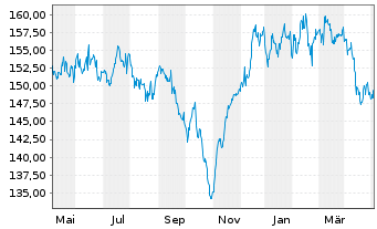 Chart G&W - TREND ALLOCATION - FONDS Inhaber-Anteile - 1 an