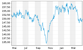 Chart G&W - TREND ALLOCATION - FONDS Inhaber-Anteile - 1 Jahr