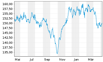 Chart G&W - TREND ALLOCATION - FONDS Inhaber-Anteile - 1 Year