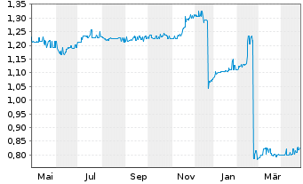 Chart KanAm grundinvest Fonds Inhaber-Anteile - 1 Year