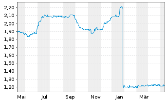 Chart KanAm grundinvest Fonds Inhaber-Anteile - 1 Year