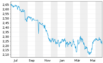 Chart Porzellanf. Zeh,Scherzer&Co.AG - 1 Year