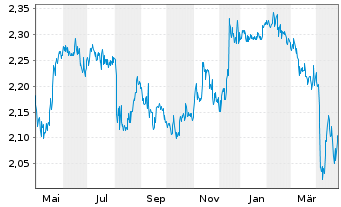 Chart Porzellanf. Zeh,Scherzer&Co.AG - 1 Year