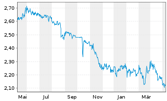 Chart Porzellanf. Zeh,Scherzer&Co.AG - 1 Year