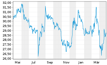 Chart Progress-Werk Oberkirch AG - 1 Year