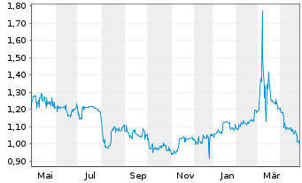 Chart Realtech AG - 1 Year