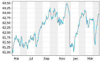 Chart Deka-Nachhaltigkeit Kommunal Inhaber-Anteile I (A) - 1 Jahr