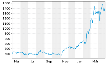 Chart Rheinmetall AG - 1 Year