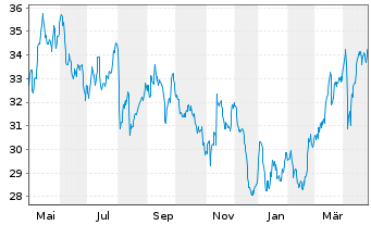 Chart RWE AG - 1 Jahr