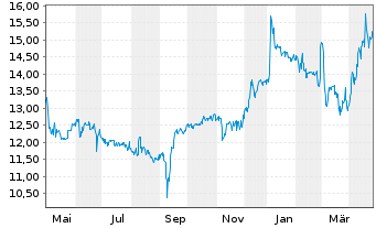 Chart RHÖN-KLINIKUM AG - 1 Year