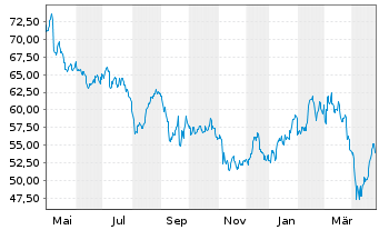 Chart Mercedes-Benz Group AG - 1 an