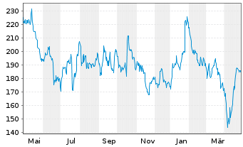 Chart Sartorius AG - 1 an