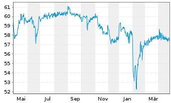 Chart First Sensor AG - 1 Year