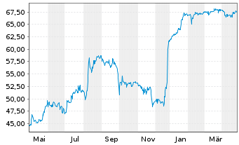 Chart SNP Schnei.Neureith.&Partn.SE - 1 Year