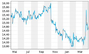 Chart Schloss Wachenheim AG - 1 Year