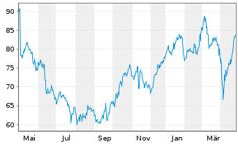 Chart Sixt SE - 1 an