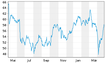 Chart Sixt SE VZ - 1 Year