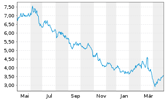 Chart SGL CARBON SE - 1 an