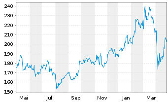 Chart Siemens AG - 1 Year