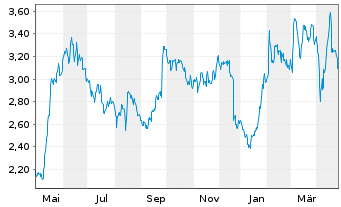 Chart CECONOMY AG - 1 an