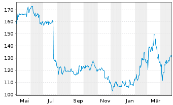 Chart Sto SE & Co. KGaA - 1 Jahr