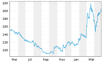 Chart secunet Security Networks AG - 1 Year