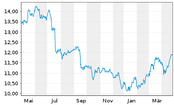 Chart Südzucker AG - 1 Year