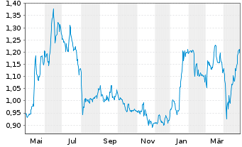 Chart Heidelberger Druckmaschinen AG - 1 Jahr