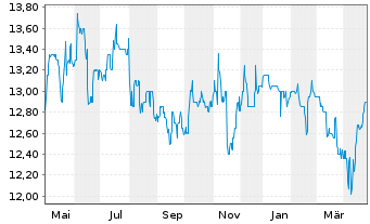 Chart STINAG Stuttgart Invest AG - 1 an