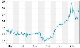 Chart IVU Traffic Technologies AG - 1 Year