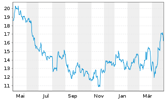 Chart PVA TePla AG - 1 Year