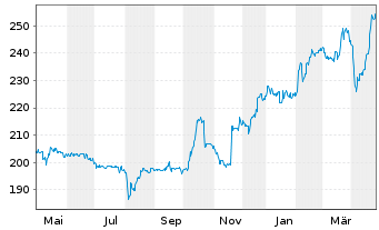 Chart PAUL HARTMANN AG - 1 Year