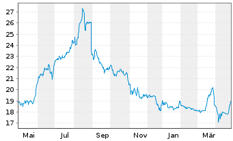 Chart Deutsche EuroShop AG - 1 Year